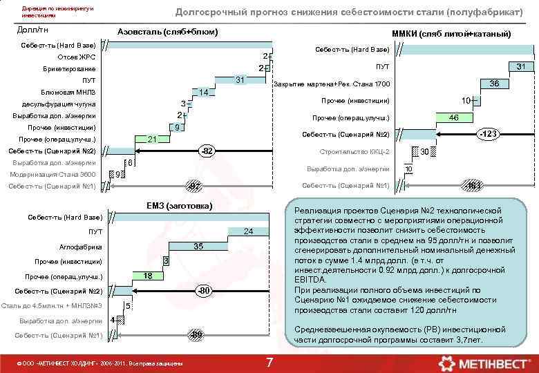 Дирекция по инжинирингу и инвестициям Долл/тн Долгосрочный прогноз снижения себестоимости стали (полуфабрикат) Азовсталь (сляб+блюм)