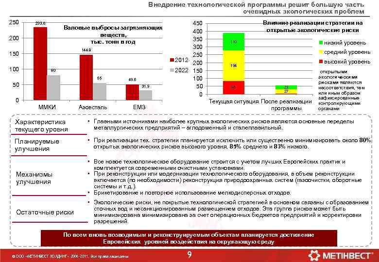 Внедрение технологической программы решит большую часть очевидных экологических проблем 250 233. 6 Валовые выбросы