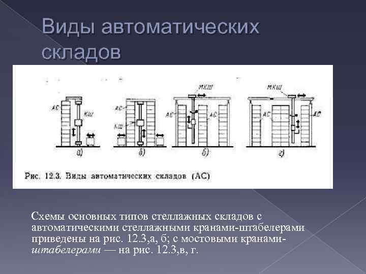 Виды автоматических складов Схемы основных типов стеллажных складов с автоматическими стеллажными кранами-штабелерами приведены на