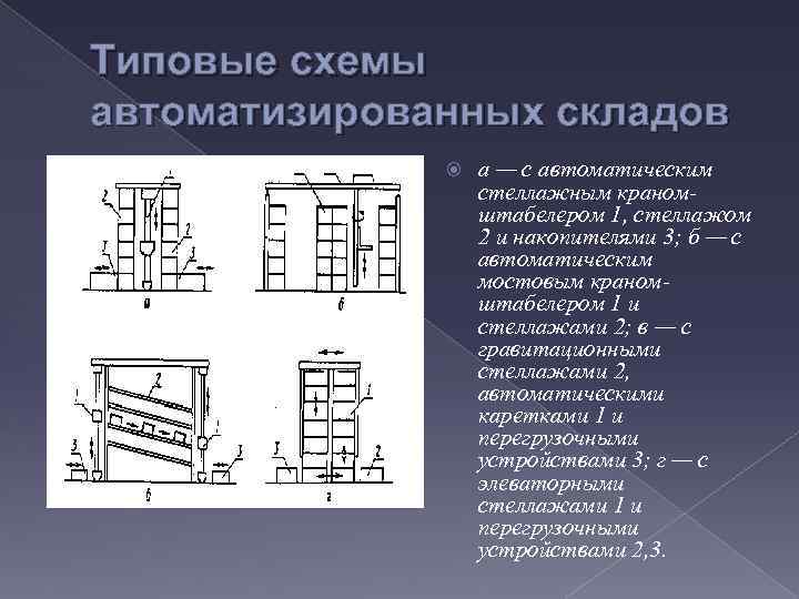 Типовые схемы автоматизированных складов а — с автоматическим стеллажным краномштабелером 1, стеллажом 2 и