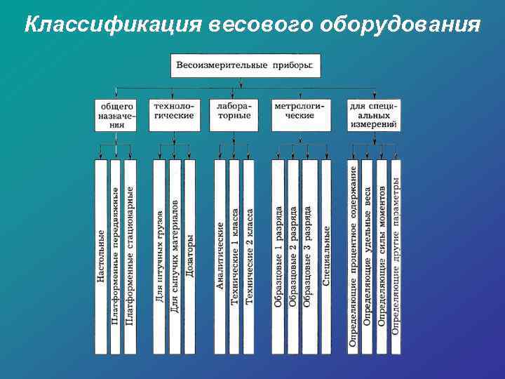 Классификация весов схема по виду указательного устройства