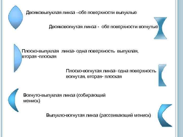 Двояковыпуклая линза –обе поверхности выпуклые Двояковогнутая линза - обе поверхности вогнутые Плоско-выпуклая линза- одна