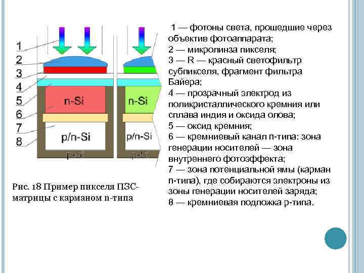Рис. 18 Пример пикселя ПЗСматрицы с карманом n-типа 1 — фотоны света, прошедшие через