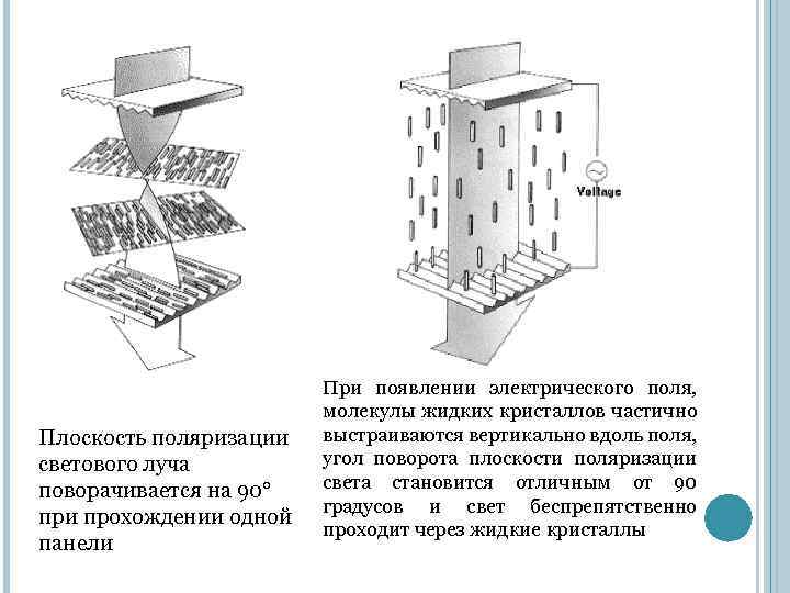 Плоскость поляризации светового луча поворачивается на 90° при прохождении одной панели При появлении электрического