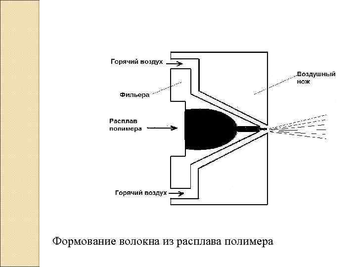 Формование волокна из расплава полимера 