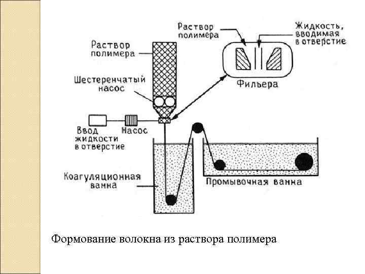 Формование волокна из раствора полимера 