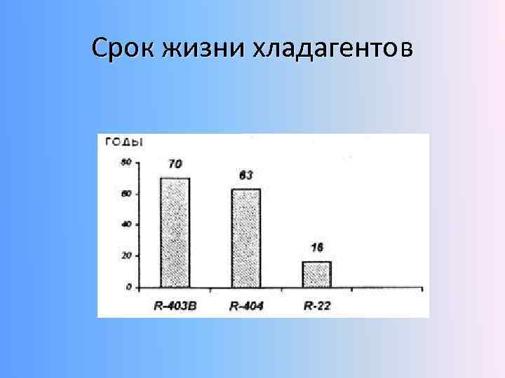 Срок жизни хладагентов 