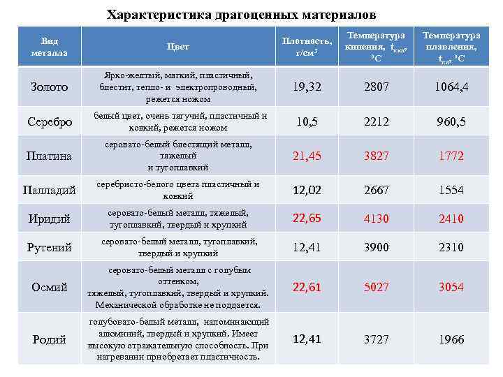 Характеристика драгоценных материалов Цвет Плотность, г/см 3 Температура кипения, tкип, 0 С Температура плавления,