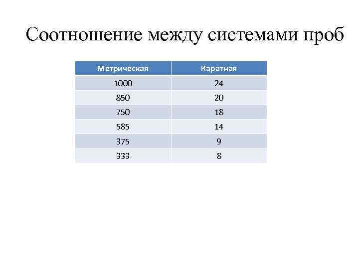 Соотношение между системами проб Метрическая Каратная 1000 24 850 20 750 18 585 14