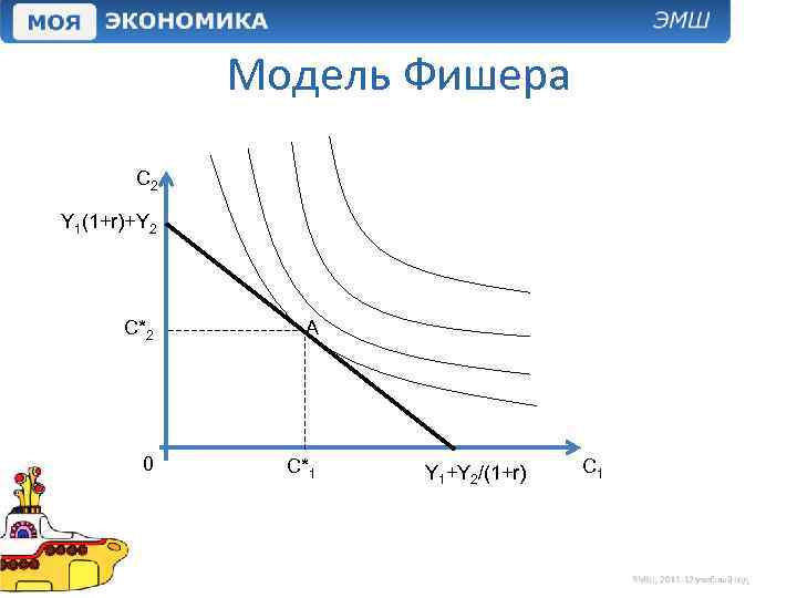 Модель Фишера С 2 Y 1(1+r)+Y 2 С*2 А 0 С*1 Y 1+Y 2/(1+r)