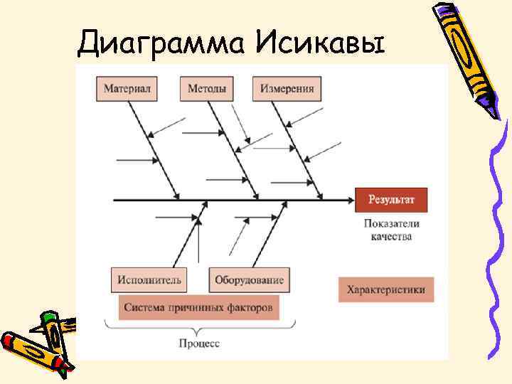 Диаграмма ишикавы