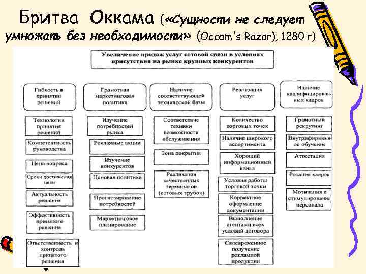 Бритва Оккама ( «Сущности не следует умножать без необходимости» (Occam's Razor), 1280 г) 