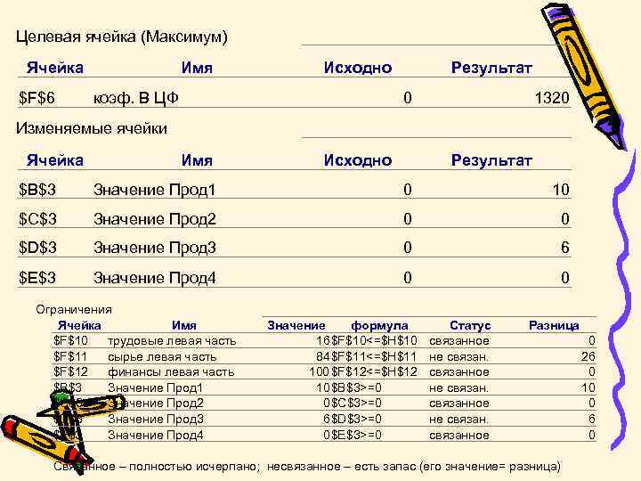 Целевая ячейка (Максимум) Ячейка $F$6 Имя Исходно коэф. В ЦФ Результат 0 1320 Изменяемые