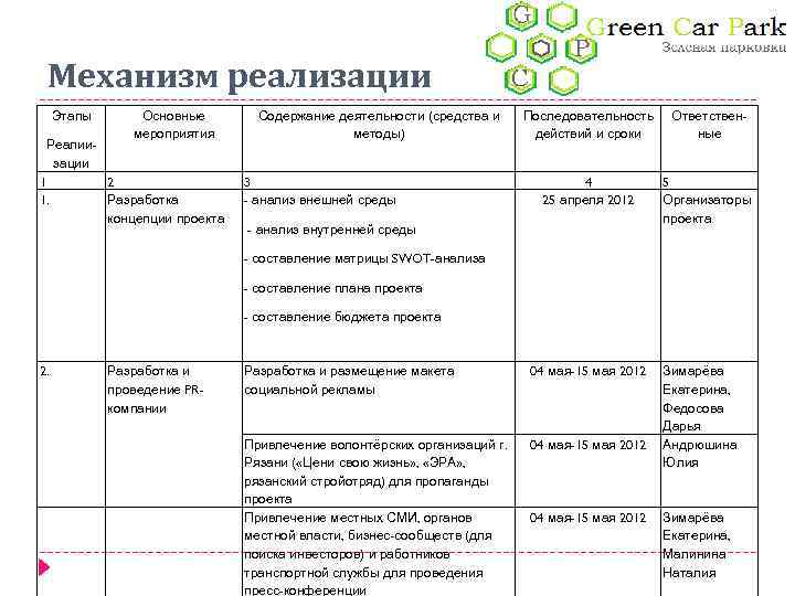 Механизм реализации Этапы Реалиизации 1 1. Основные мероприятия 2 Разработка концепции проекта Содержание деятельности