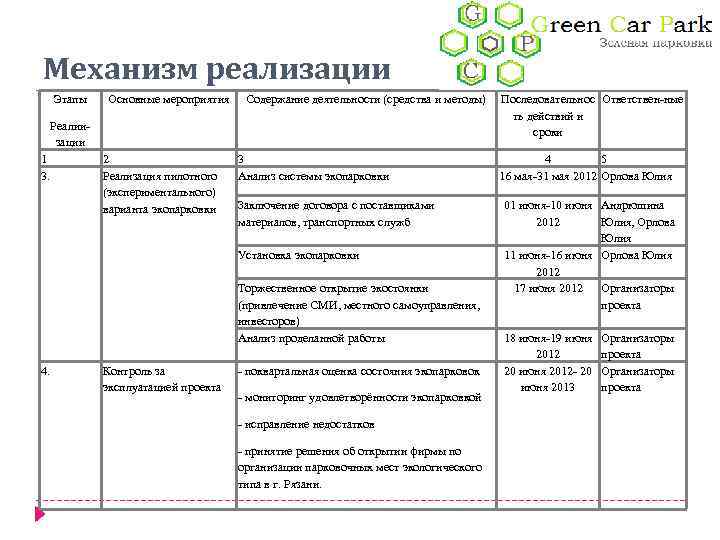 Механизм реализации Этапы Основные мероприятия Содержание деятельности (средства и методы) Реалиизации 1 3. 2