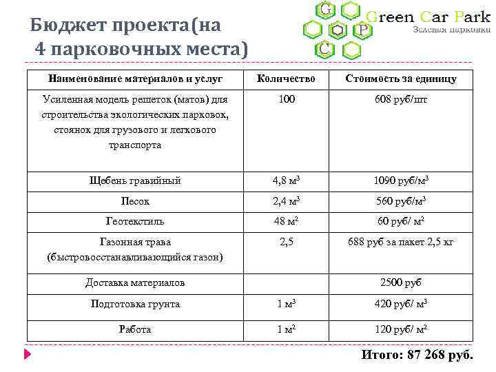 Бюджет проекта(на 4 парковочных места) Наименование материалов и услуг Количество Стоимость за единицу Усиленная