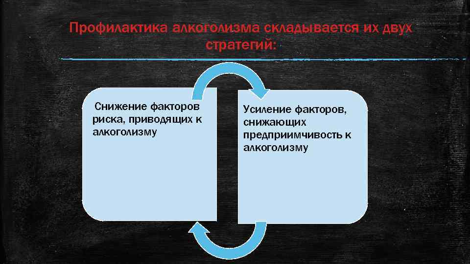Профилактика алкоголизма складывается их двух стратегий: Снижение факторов риска, приводящих к алкоголизму Усиление факторов,