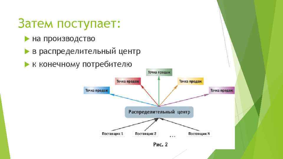 Затем поступает: на производство в распределительный центр к конечному потребителю 