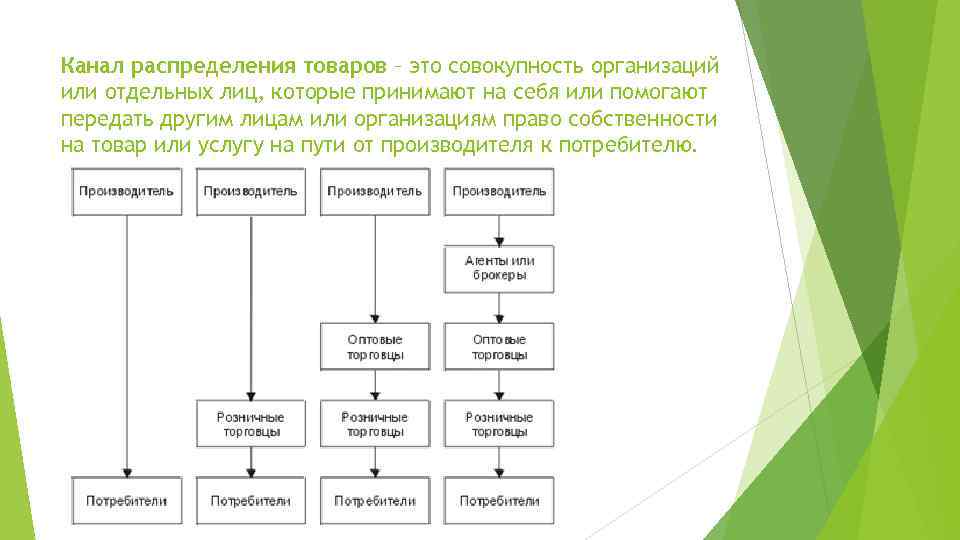 Канал распределения товаров – это совокупность организаций или отдельных лиц, которые принимают на себя