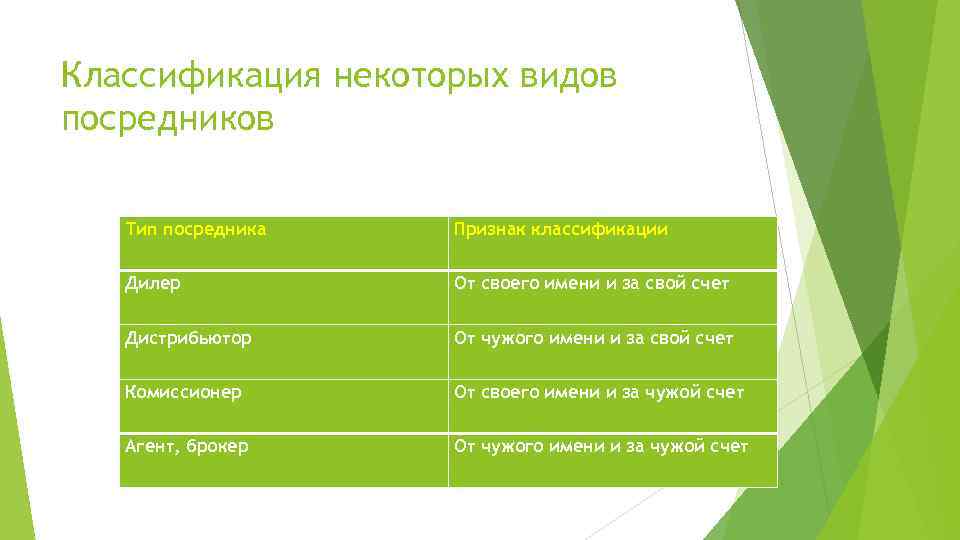 Классификация некоторых видов посредников Тип посредника Признак классификации Дилер От своего имени и за