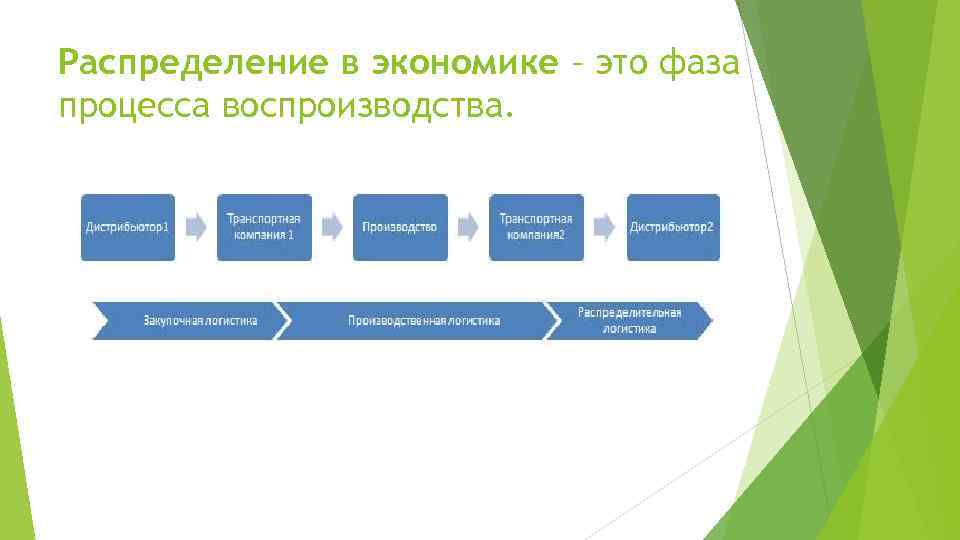 Распределение в экономике – это фаза процесса воспроизводства. 