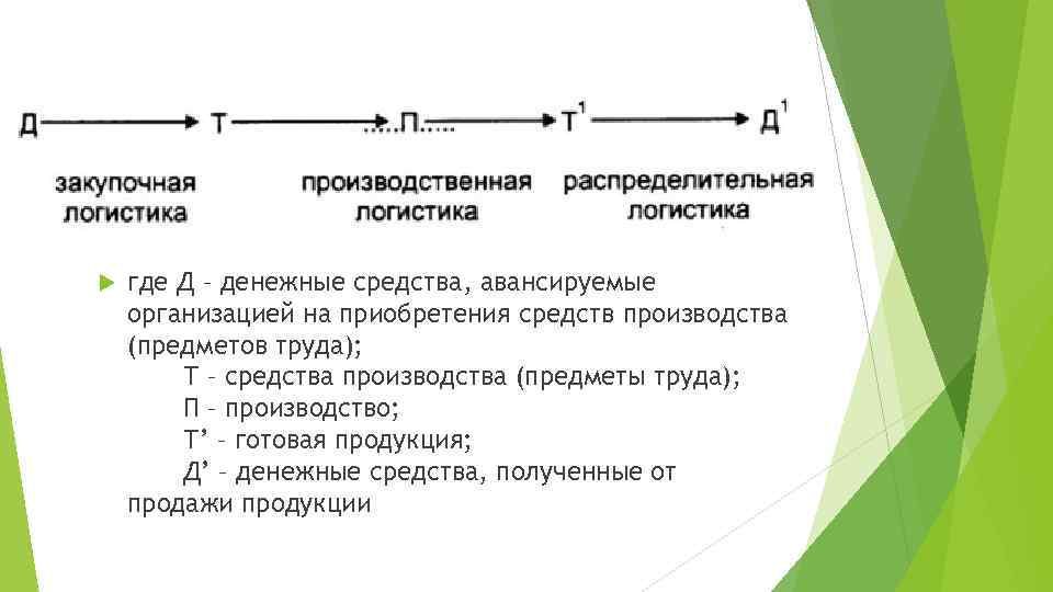  где Д – денежные средства, авансируемые организацией на приобретения средств производства (предметов труда);