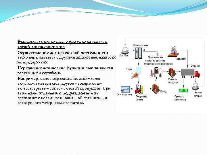 Взаимосвязь логистики с функциональными службами предприятия Осуществление логистической деятельности тесно переплетается с другими видами