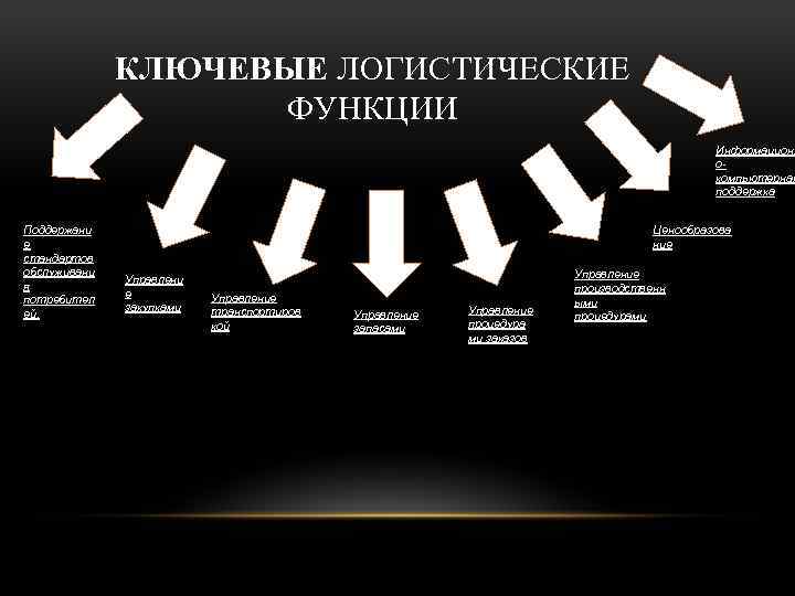 КЛЮЧЕВЫЕ ЛОГИСТИЧЕСКИЕ ФУНКЦИИ Информационн окомпьютерная поддержка Поддержани е стандартов обслуживани я потребител ей, Ценообразова