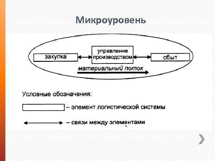 Макрологистическая система презентация