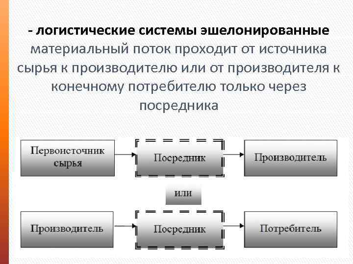 Логистическая система виды схемы отдельные элементы потребностей логистической системы