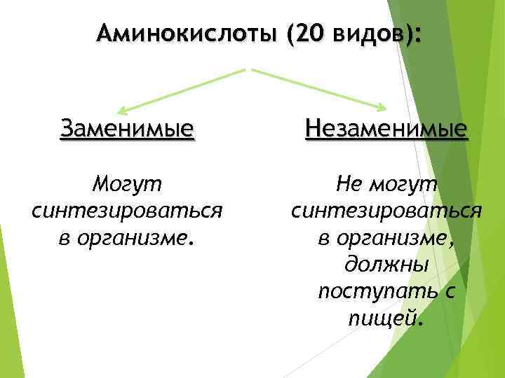 Аминокислоты (20 видов): Заменимые Незаменимые Могут синтезироваться в организме. Не могут синтезироваться в организме,