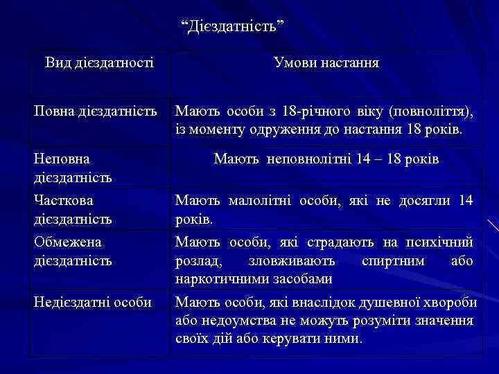 “Дієздатність” Вид дієздатності Умови настання Повна дієздатність Мають особи з 18 -річного віку (повноліття),