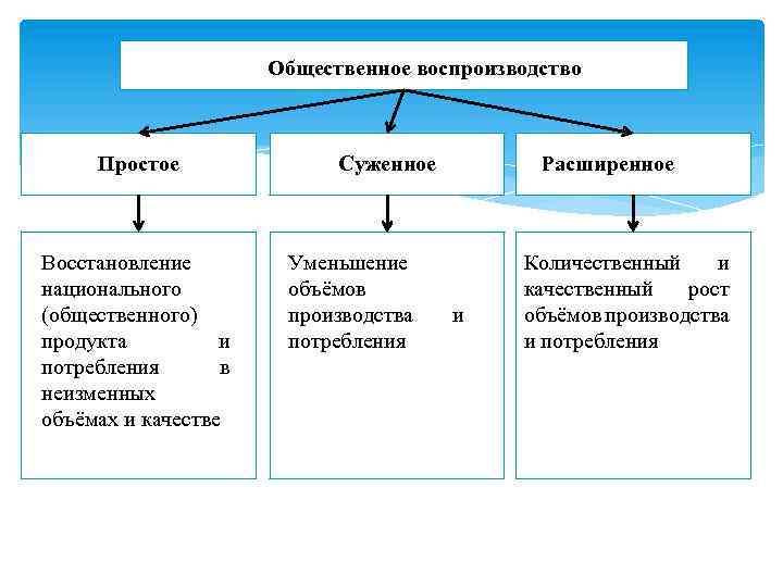 Общественное воспроизводство Простое Восстановление национального (общественного) продукта и потребления в неизменных объёмах и качестве