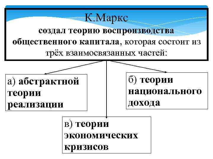 К. Маркс создал теорию воспроизводства общественного капитала, которая состоит из трёх взаимосвязанных частей: а)