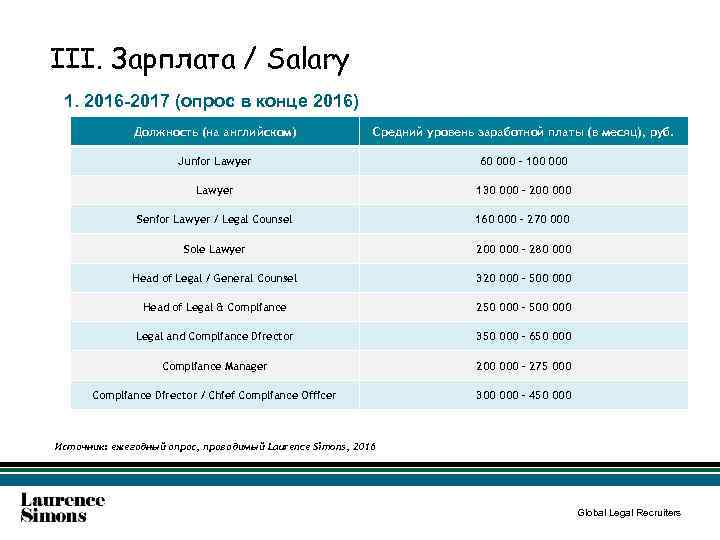 III. Зарплата / Salary 1. 2016 -2017 (опрос в конце 2016) Должность (на английском)