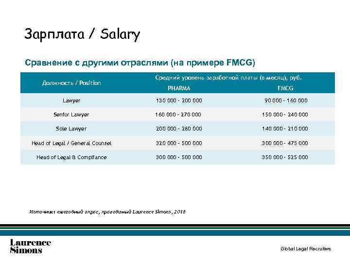 Зарплата / Salary Сравнение с другими отраслями (на примере FMCG) Должность / Position Средний