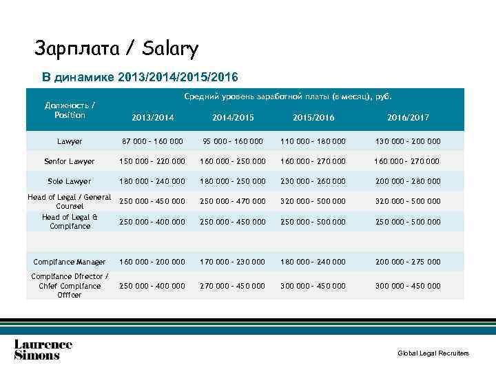 Зарплата / Salary В динамике 2013/2014/2015/2016 Средний уровень заработной платы (в месяц), руб. Должность