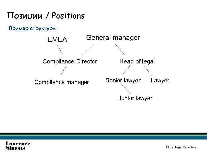 Позиции / Positions Пример структуры: EMEA General manager Compliance Director Compliance manager Head of