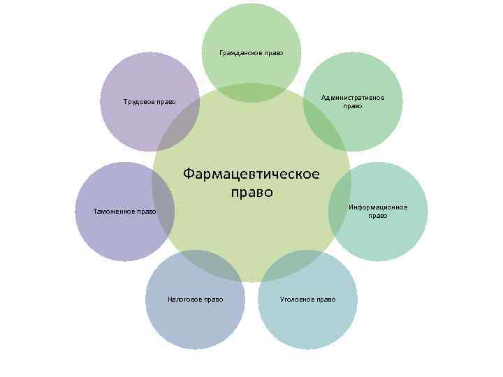 фото Программная инженерия Гражданское право фото Административное право Трудовое право Фармацевтическое право фото Информационное