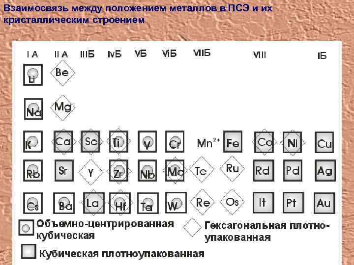 Взаимосвязь между положением металлов в ПСЭ и их кристаллическим строением 