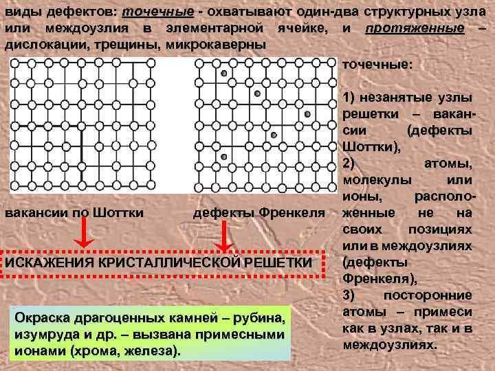 виды дефектов: точечные - охватывают один-два структурных узла или междоузлия в элементарной ячейке, и