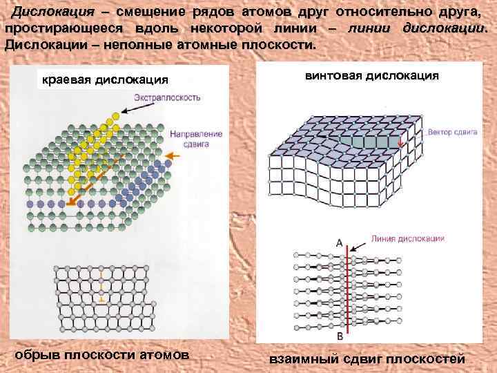 Дислокация – смещение рядов атомов друг относительно друга, простирающееся вдоль некоторой линии – линии