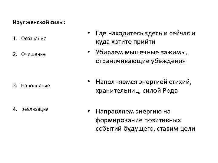 Круг женской силы: 1. Осознание 2. Очищение 3. Наполнение 4. реализация • Где находитесь