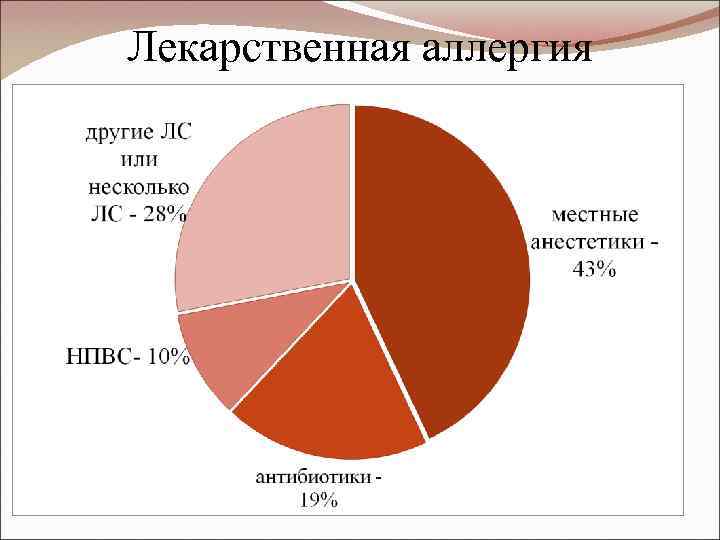 Лекарственная аллергия 