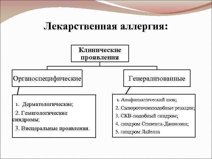 Лекарственная аллергия: Клинические проявления Органоспецифические 1. Дерматологические; 2. Гематологические синдромы; 3. Висцеральные проявления. Генерализованные