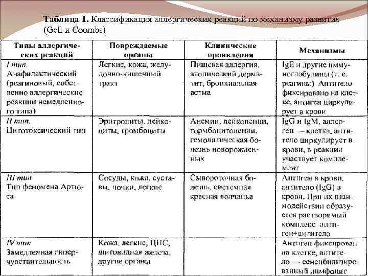 Классификация аллергических реакций. Аллергические реакции классификация Gell Coombs. К I типу аллергических реакций по Gell и Coombs относят. Классификация аллергических реакций по Gell Coombs. Coombs. Классификация гиперчувствительности по Gell и Coombs.