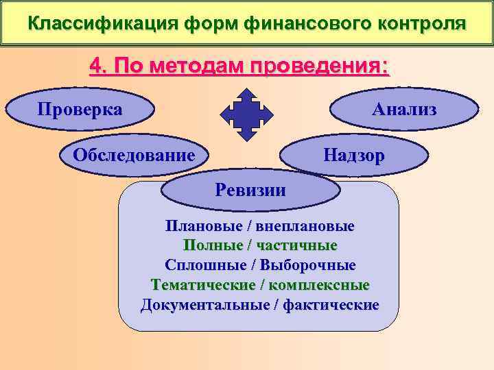 Классификация форм финансового контроля 4. По методам проведения: Проверка Анализ Обследование Надзор Ревизии Плановые