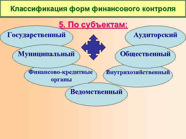 Классификация форм финансового контроля 5. По субъектам: Государственный Аудиторский Муниципальный Финансово-кредитные органы Общественный Внутрихозяйственный