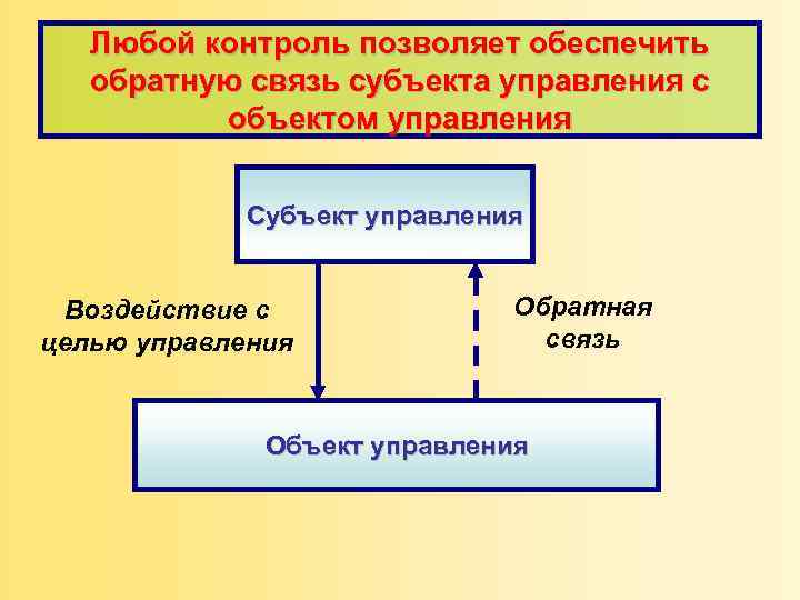 Любой контроль позволяет обеспечить обратную связь субъекта управления с объектом управления Субъект управления Воздействие