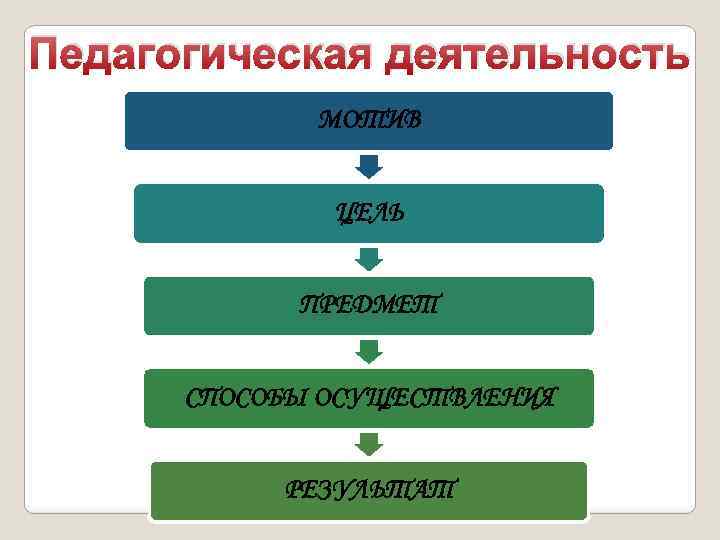 Педагогическая деятельность МОТИВ ЦЕЛЬ ПРЕДМЕТ СПОСОБЫ ОСУЩЕСТВЛЕНИЯ РЕЗУЛЬТАТ 